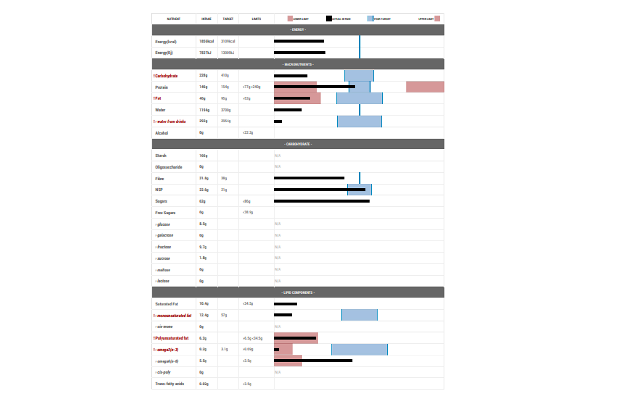 An image of a Nutritics chart used by a PT for dietary feedback